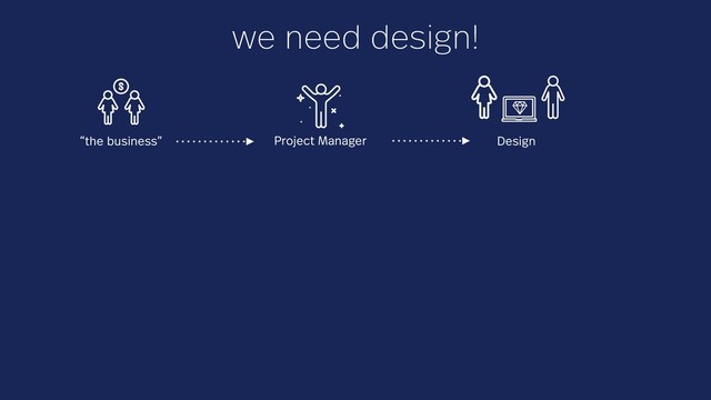 we need design!
“the business” Project Manager Design
