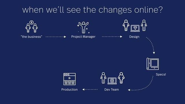 when we’ll see the changes online?
“the business” Project Manager Design
Dev Team
Specs!
Production
