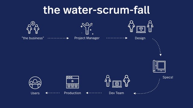 the water-scrum-fall
“the business” Project Manager Design
Dev Team
Specs!
Production
Users
