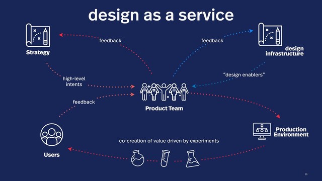 20
design as a service
design
infrastructure
Product Team
Production
Environment
Users
co-creation of value driven by experiments
Strategy
feedback feedback
high-level
intents
“design enablers”
feedback
