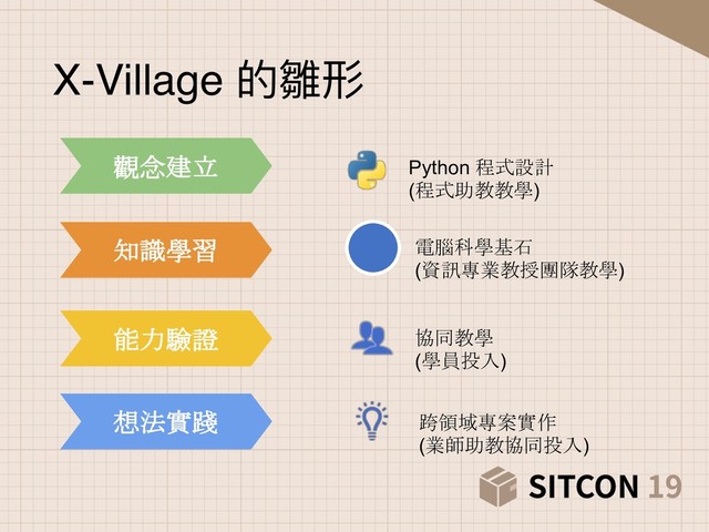 !
&
-%
)
Python $"
()
+ 

('#*)

()
(, 
()
X-Village 的雛形
