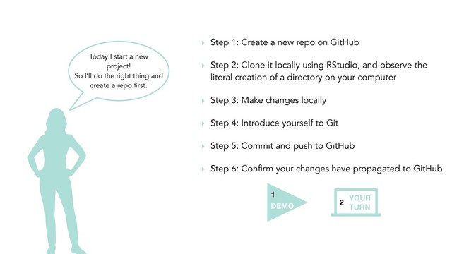 Today I start a new
project!
So I’ll do the right thing and
create a repo first.
‣ Step 1: Create a new repo on GitHub
‣ Step 2: Clone it locally using RStudio, and observe the
literal creation of a directory on your computer
‣ Step 3: Make changes locally
‣ Step 4: Introduce yourself to Git
‣ Step 5: Commit and push to GitHub
‣ Step 6: Confirm your changes have propagated to GitHub
DEMO
1 YOUR
TURN
2
