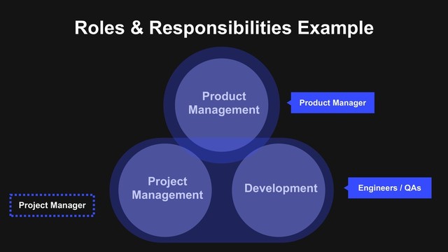 Project
Management
Product
Management
Development
Product Manager
Engineers / QAs
Roles & Responsibilities Example
Project Manager
