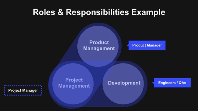 Project
Management
Product
Management
Development
Product Manager
Engineers / QAs
Roles & Responsibilities Example
Project Manager
