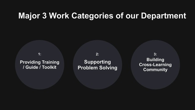 Major 3 Work Categories of our Department
Providing Training
/ Guide / Toolkit
Building  
Cross-Learning
Community
Supporting
Problem Solving
1: 3:
2:
