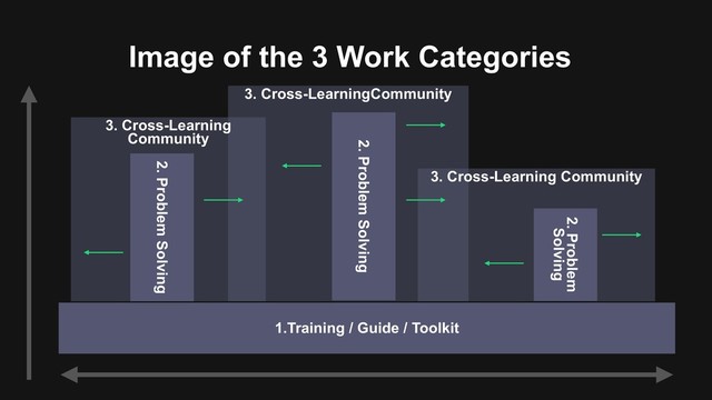 1.Training / Guide / Toolkit
3. Cross-LearningCommunity
3. Cross-Learning Community
3. Cross-Learning
Community
Image of the 3 Work Categories
2. Problem Solving
2. Problem Solving
2. Problem
Solving
