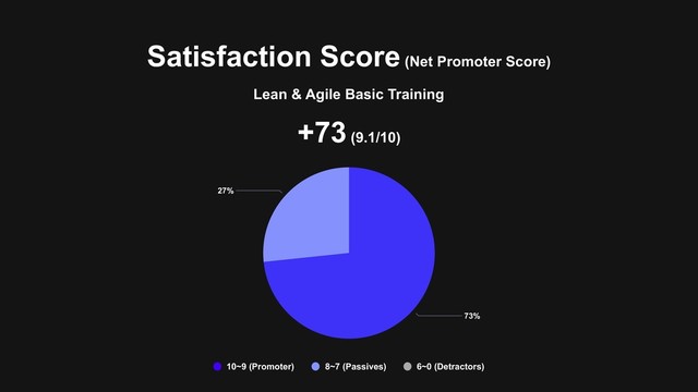 Satisfaction Score (Net Promoter Score)
27%
73%
10~9 (Promoter) 8~7 (Passives) 6~0 (Detractors)
+73 (9.1/10)
Lean & Agile Basic Training
