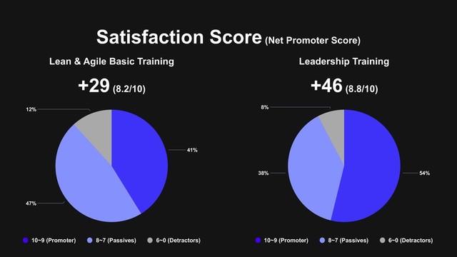 12%
47%
41%
10~9 (Promoter) 8~7 (Passives) 6~0 (Detractors)
+29 (8.2/10)
8%
38% 54%
10~9 (Promoter) 8~7 (Passives) 6~0 (Detractors)
+46 (8.8/10)
Lean & Agile Basic Training Leadership Training
Satisfaction Score (Net Promoter Score)
