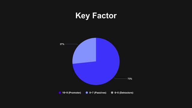 Key Factor
27%
73%
10~9 (Promoter) 8~7 (Passives) 6~0 (Detractors)
