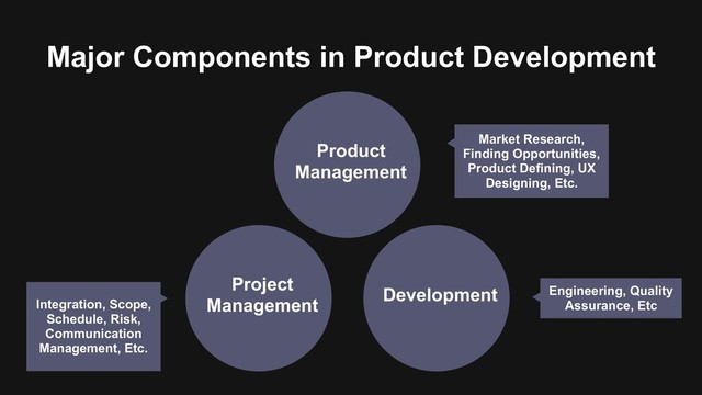Major Components in Product Development
Project
Management
Product
Management
Development
Integration, Scope,
Schedule, Risk,
Communication
Management, Etc.
Market Research,
Finding Opportunities,
Product Defining, UX
Designing, Etc.
Engineering, Quality
Assurance, Etc
