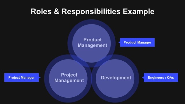 Roles & Responsibilities Example
Project
Management
Product
Management
Development
Product Manager
Engineers / QAs
Project Manager
