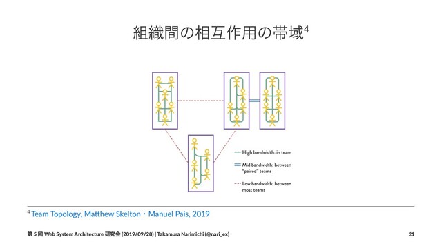 ૊৫ؒͷ૬ޓ࡞༻ͷଳҬ4
4 Team Topology, Ma.hew SkeltonɾManuel Pais, 2019
ୈ 5 ճ Web System Architecture ݚڀձ (2019/09/28) | Takamura Narimichi (@nari_ex) 21
