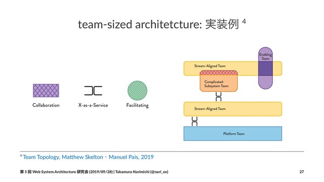 team-sized architetcture: ࣮૷ྫ 4
4 Team Topology, Ma.hew SkeltonɾManuel Pais, 2019
ୈ 5 ճ Web System Architecture ݚڀձ (2019/09/28) | Takamura Narimichi (@nari_ex) 27
