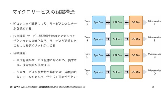 ϚΠΫϩαʔϏεͷ૊৫ߏ଄
• ٯίϯ΢ΣΠઓུʹΑΓɺαʔϏε͝ͱʹνʔ
ϜΛߏ੒͢Δ
• ٕज़՝୊: αʔϏεؒ௨৴ࣦഊͷέΞ΍τϥϯ
βΫγϣϯͷෳࡶԽͳͲɺαʔϏε͕෼ࢄͨ͠
͜ͱʹΑΔσϝϦοτ͕ੜ͡Δ
• ૊৫՝୊:
• ੹೚ൣғ͕αʔϏεશମʹͳΔͨΊɺཁٻ͞
ΕΔٕज़ྖҬ͕֦େ͢Δ
• ୲౰αʔϏεΛෳ਺࣋ͭ৔߹ʹ͸ɺաෛՙʹ
ͳΔνʔϜ΍ϝϯόʔ͕ੜ͡ΔՄೳੑ͕͋Δ
ୈ 5 ճ Web System Architecture ݚڀձ (2019/09/28) | Takamura Narimichi (@nari_ex) 10
