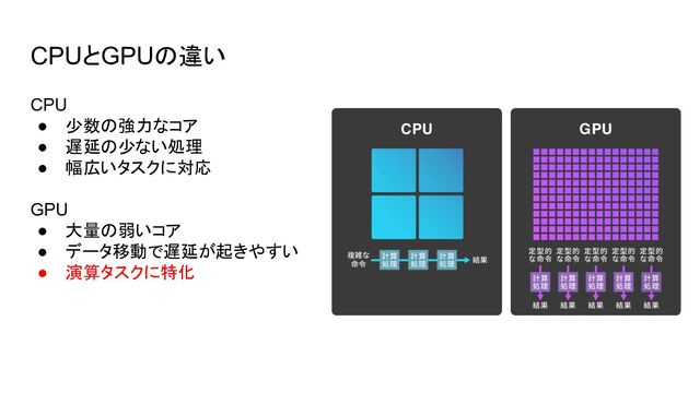 CPUとGPUの違い
CPU
● 少数の強力なコア
● 遅延の少ない処理
● 幅広いタスクに対応
GPU
● 大量の弱いコア
● データ移動で遅延が起きやすい
● 演算タスクに特化
