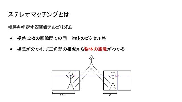 ステレオマッチングとは
視差を推定する画像アルゴリズム
● 視差：2枚の画像間での同一物体のピクセル差
● 視差が分かれば三角形の相似から物体の距離がわかる！
