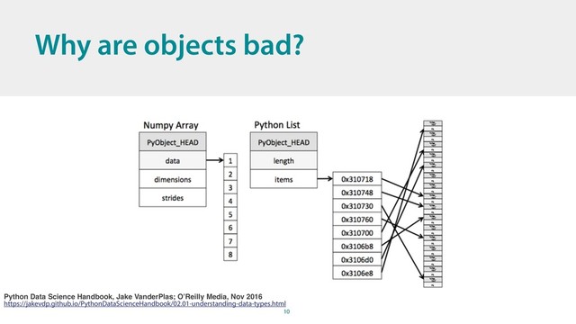 10
Why are objects bad?
Python Data Science Handbook, Jake VanderPlas; O’Reilly Media, Nov 2016
https://jakevdp.github.io/PythonDataScienceHandbook/02.01-understanding-data-types.html
