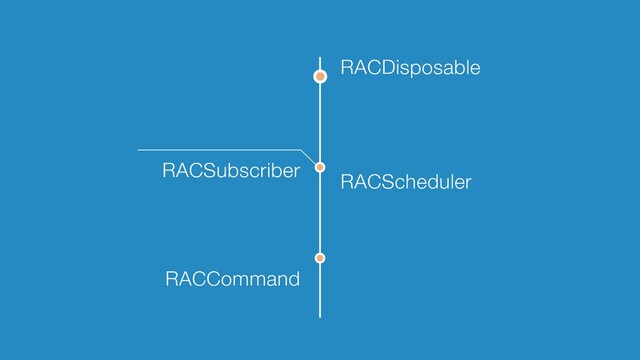 RACDisposable
RACScheduler
RACCommand
RACSubscriber

