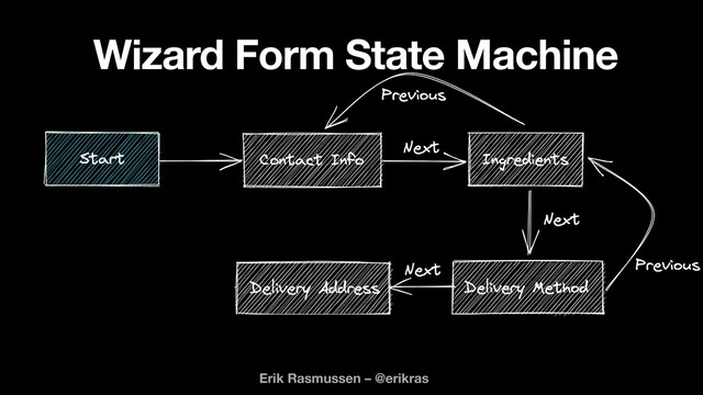 Erik Rasmussen – @erikras
Wizard Form State Machine
