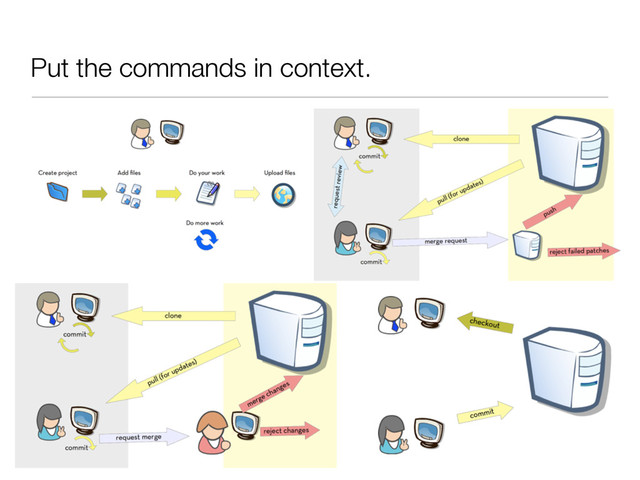 Put the commands in context.
