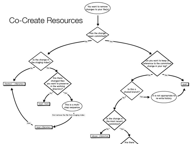 Co-Create Resources
