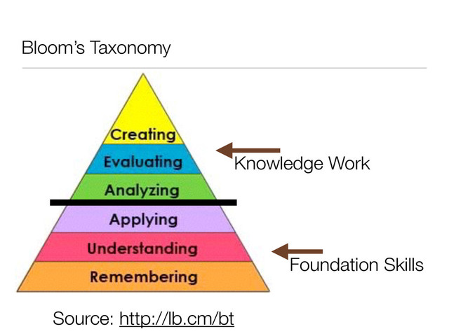 Bloom’s Taxonomy
Source: http://lb.cm/bt
Knowledge Work
Foundation Skills
