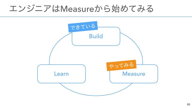 

ɹΤϯδχΞ͸Measure͔Β࢝ΊͯΈΔ
Build
Measure
Learn
Ͱ͖͍ͯΔ
΍ͬͯΈΔ
