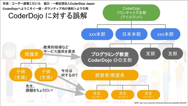 ࡞੒ɿίʔμʔಓ৔͍ͩ͜ΒɹڠྗɿҰൠࣾஂ๏ਓCoderDojo Japan
CoderDojo΁Α͏ͦ͜ʻҰൠɾϘϥϯςΟΞ޲͚ࢿྉʼΑΓҾ༻
