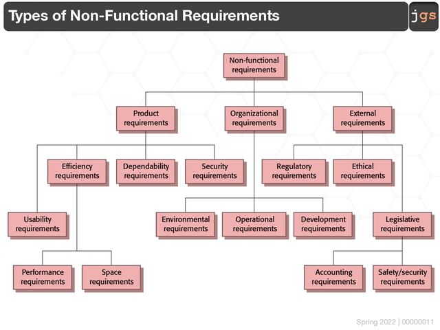 jgs
Spring 2022 | 00000011
Types of Non-Functional Requirements
