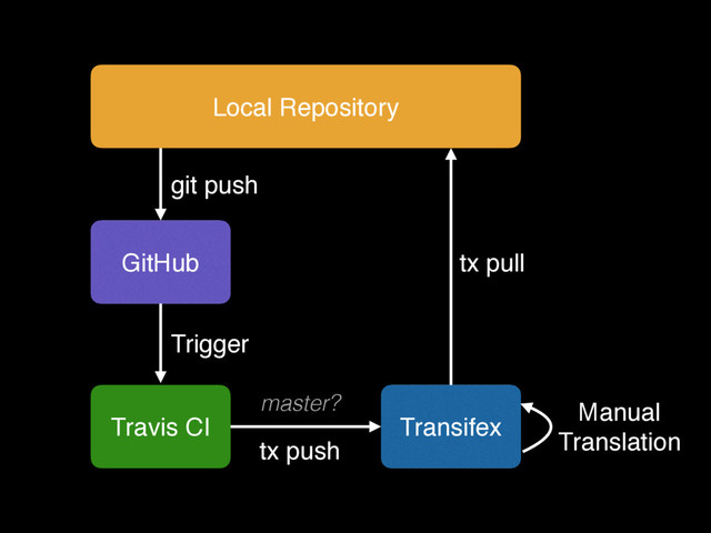 GitHub
git push
Travis CI
Trigger
master?
Transifex
tx push
Manual
Translation
tx pull
Local Repository

