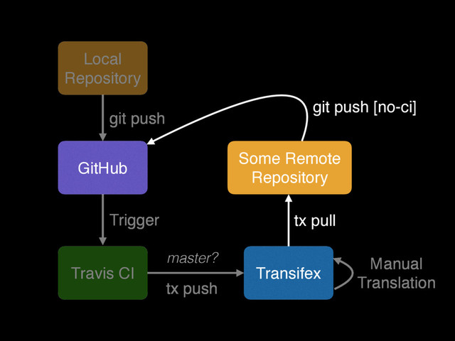 GitHub
git push
Travis CI
Trigger
master?
Transifex
tx push
Manual
Translation
tx pull
Local
Repository
Some Remote
Repository
git push [no-ci]
