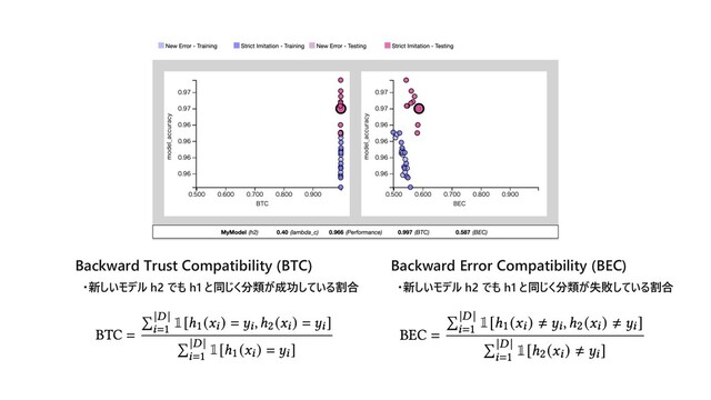 Backward Trust Compatibility (BTC) Backward Error Compatibility (BEC)
・新しいモデル h2 でも h1 と同じく分類が成功している割合 ・新しいモデル h2 でも h1 と同じく分類が失敗している割合
