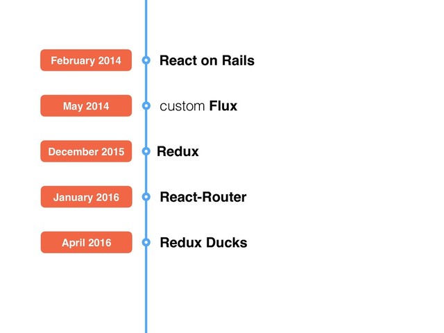 February 2014 React on Rails
May 2014 custom Flux
December 2015 Redux
January 2016 React-Router
April 2016 Redux Ducks
