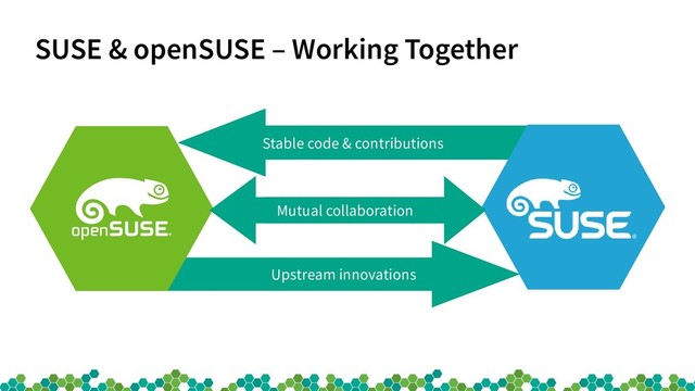 SUSE & openSUSE – Working Together
Stable code & contributions
Upstream innovations
Mutual collaboration

