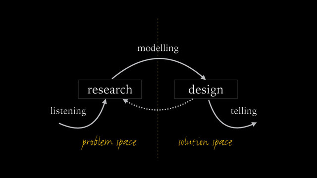problem space solution space
research design
modelling
listening telling

