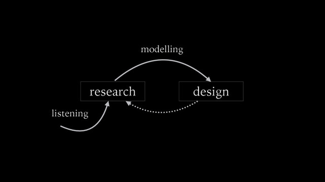 research design
modelling
listening
