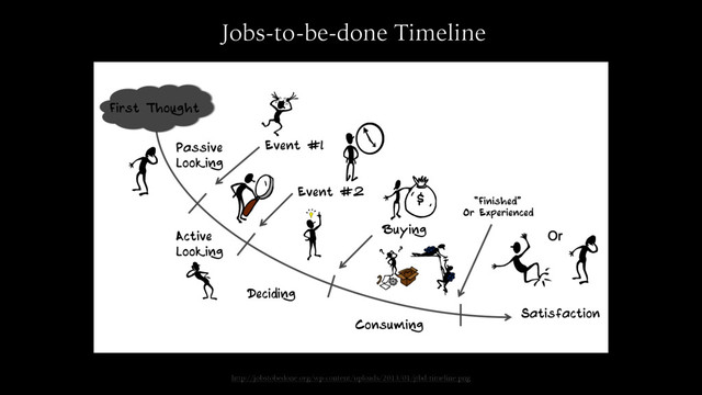 Timeline
Jobs-to-be-done Timeline
http://jobstobedone.org/wp-content/uploads/2013/01/jtbd-timeline.png
