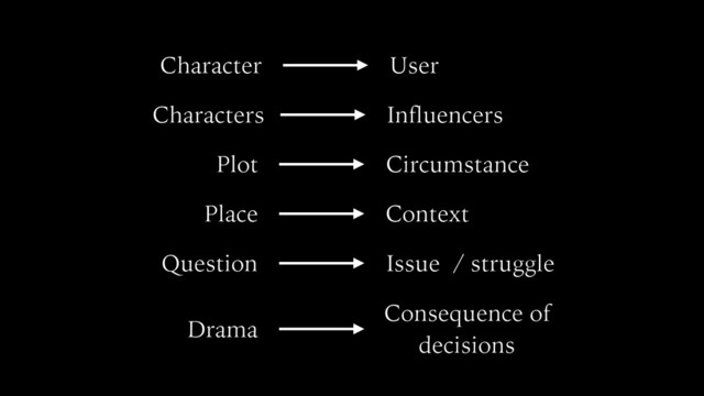 Character User
Plot Circumstance
Place Context
Question Issue / struggle
Drama
Consequence of
decisions
Characters Influencers
