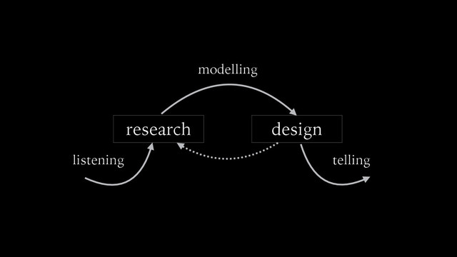 research design
modelling
listening telling
