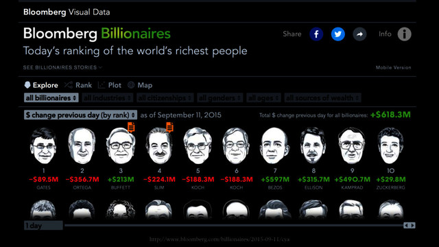 http://www.bloomberg.com/billionaires/2015-09-11/cya

