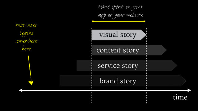 encounter
begins
somewhere
here
service story
time
content story
time spent on your
app or your website
visual story
brand story
