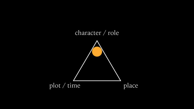 character / role
plot / time place

