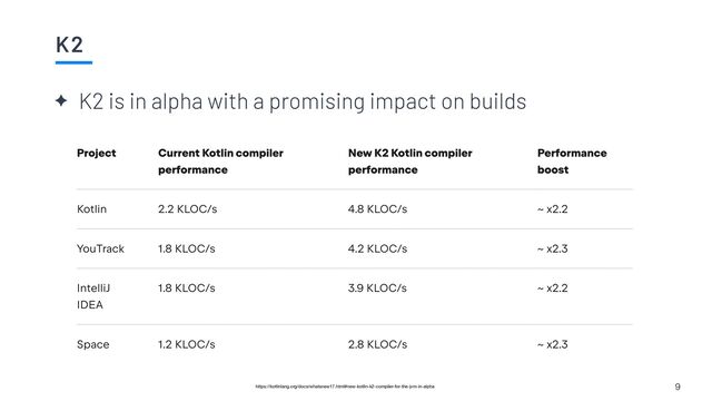 K2
9
✦ K2 is in alpha with a promising impact on builds


https://kotlinlang.org/docs/whatsnew17.html#new-kotlin-k2-compiler-for-the-jvm-in-alpha
