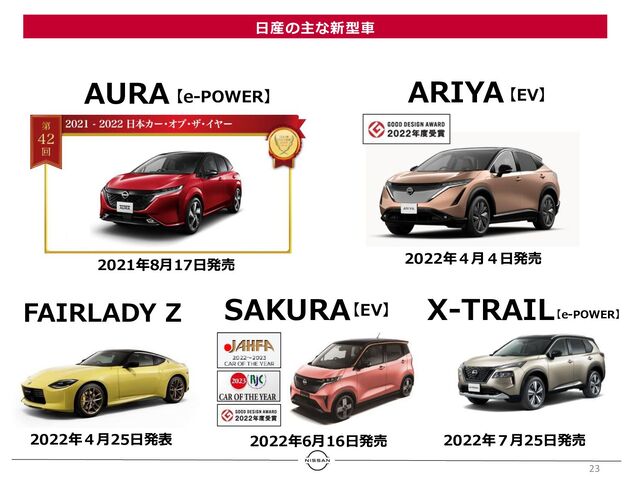 23
FAIRLADY Z
2022年４月25日発表
X-TRAIL【e-POWER】
2022年７月25日発売
日産の主な新型車
AURA 【e-POWER】
2021年8月17日発売
【EV】
SAKURA
2022年6月16日発売
ARIYA 【EV】
2022年４月４日発売
