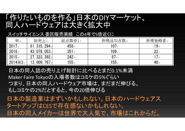 「作りたいものを作る」日本のDIYマーケット、
同人ハードウェアは大きく拡大中
スイッチサイエンス 委託販売実績 この4年で5倍近くに
日本の同人誌の売り上げ総計に比べるとまだ0.1%未満
Maker Faire Tokyoの入場者数はコミケの5%ぐらい
つまり、日本の同人ハードウェア市場は、まだまだ伸びる。
もしコミケの2%だとすると、今の20倍伸びる
日本の製造業はまずいかもしれない。日本のハードウェアス
タートアップはCESで存在感ないかもしれない。
日本の同人メイカーは世界で大人気で、市場はこれからだ。
