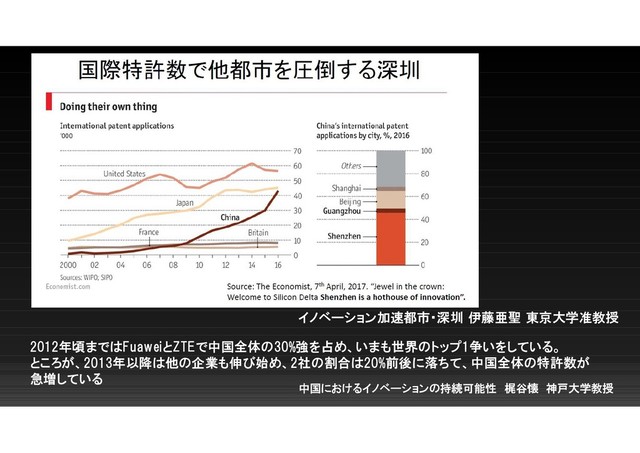 イノベーション加速都市・深圳 伊藤亜聖 東京大学准教授
2012年頃まではFuaweiとZTEで中国全体の30%強を占め、いまも世界のトップ1争いをしている。
ところが、2013年以降は他の企業も伸び始め、2社の割合は20%前後に落ちて、中国全体の特許数が
急増している
中国におけるイノベーションの持続可能性 梶谷懐 神戸大学教授

