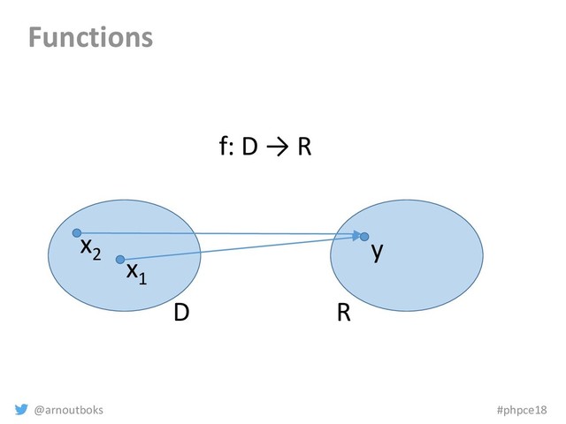 @arnoutboks #phpce18
Functions
D R
x1
y
f: D → R
x2
