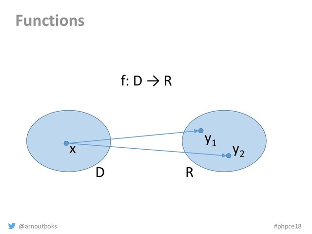 @arnoutboks #phpce18
Functions
D R
x
y1
f: D → R
y2
