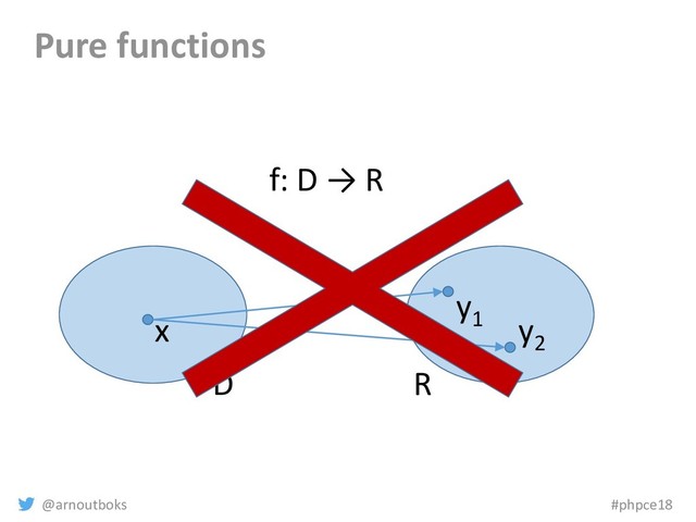 @arnoutboks #phpce18
Pure functions
D R
x
y1
f: D → R
y2
