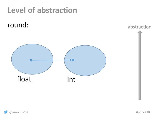 @arnoutboks #phpce18
Level of abstraction
float int
round: abstraction
